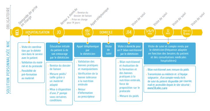 Nutrition entérale : la prise en charge