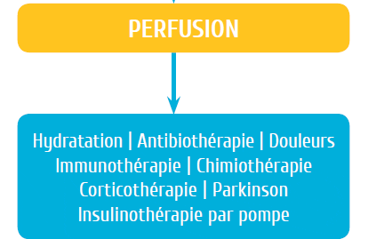 Tratements de Perfusion