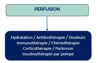 Tratements de Perfusion